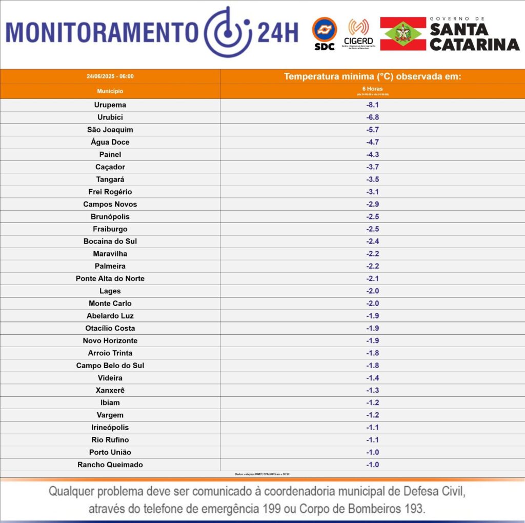 Otacílio Costa registra a primeira temperatura negativa do ano 1 5c0de837 3988 4dd9 a3ca 8b50c3ecfe8c